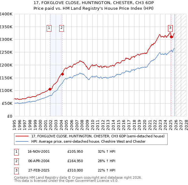 17, FOXGLOVE CLOSE, HUNTINGTON, CHESTER, CH3 6DP: Price paid vs HM Land Registry's House Price Index