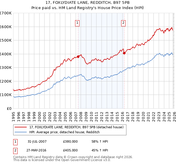 17, FOXLYDIATE LANE, REDDITCH, B97 5PB: Price paid vs HM Land Registry's House Price Index