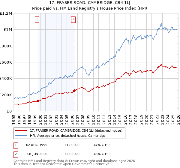 17, FRASER ROAD, CAMBRIDGE, CB4 1LJ: Price paid vs HM Land Registry's House Price Index