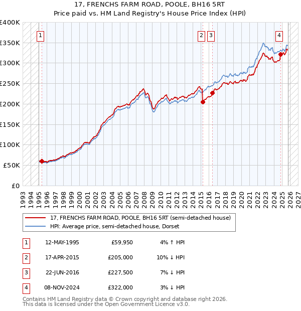 17, FRENCHS FARM ROAD, POOLE, BH16 5RT: Price paid vs HM Land Registry's House Price Index