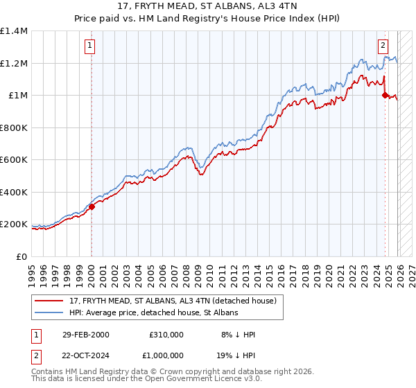 17, FRYTH MEAD, ST ALBANS, AL3 4TN: Price paid vs HM Land Registry's House Price Index