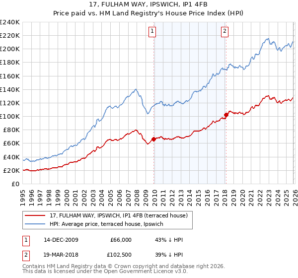 17, FULHAM WAY, IPSWICH, IP1 4FB: Price paid vs HM Land Registry's House Price Index