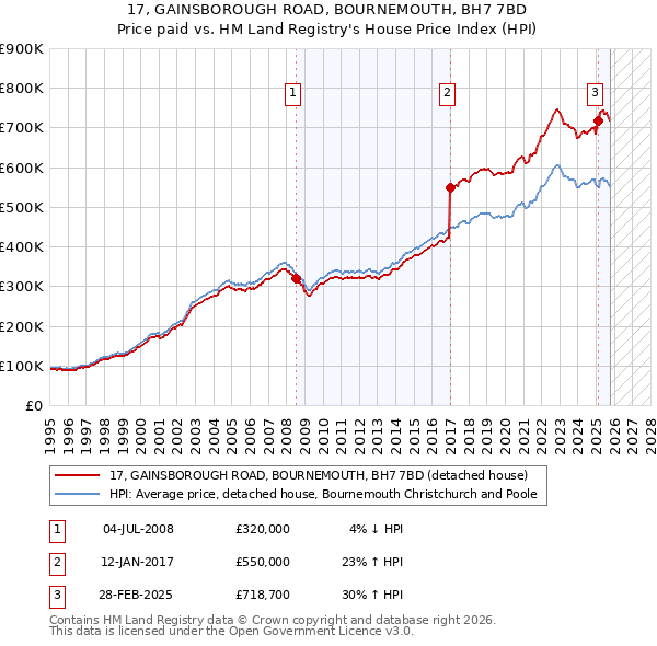 17, GAINSBOROUGH ROAD, BOURNEMOUTH, BH7 7BD: Price paid vs HM Land Registry's House Price Index