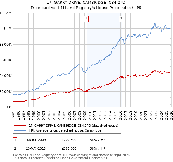 17, GARRY DRIVE, CAMBRIDGE, CB4 2PD: Price paid vs HM Land Registry's House Price Index