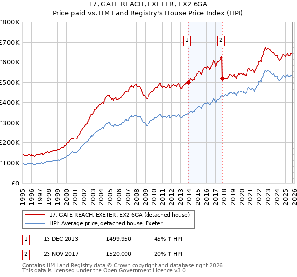 17, GATE REACH, EXETER, EX2 6GA: Price paid vs HM Land Registry's House Price Index