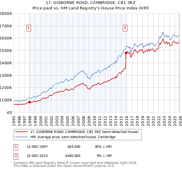17, GISBORNE ROAD, CAMBRIDGE, CB1 3RZ: Price paid vs HM Land Registry's House Price Index