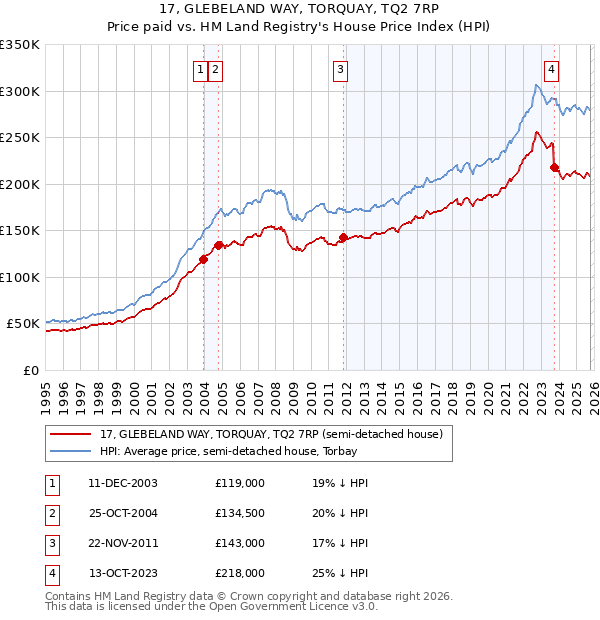 17, GLEBELAND WAY, TORQUAY, TQ2 7RP: Price paid vs HM Land Registry's House Price Index