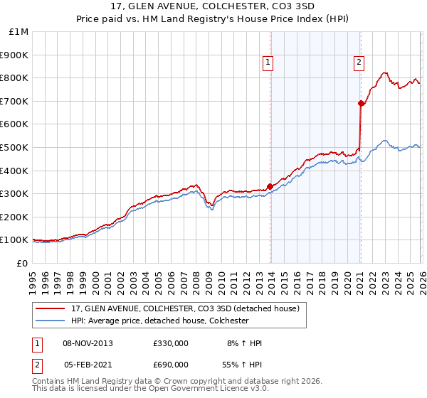 17, GLEN AVENUE, COLCHESTER, CO3 3SD: Price paid vs HM Land Registry's House Price Index
