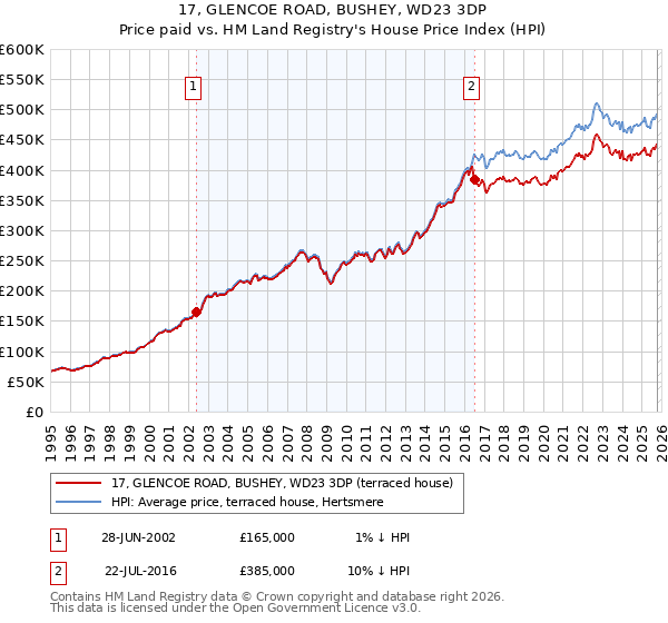 17, GLENCOE ROAD, BUSHEY, WD23 3DP: Price paid vs HM Land Registry's House Price Index
