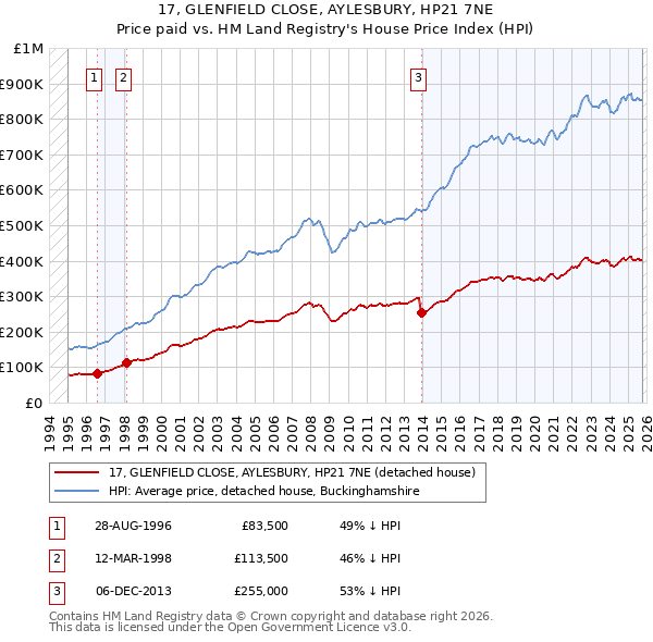 17, GLENFIELD CLOSE, AYLESBURY, HP21 7NE: Price paid vs HM Land Registry's House Price Index