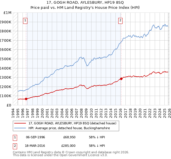 17, GOGH ROAD, AYLESBURY, HP19 8SQ: Price paid vs HM Land Registry's House Price Index