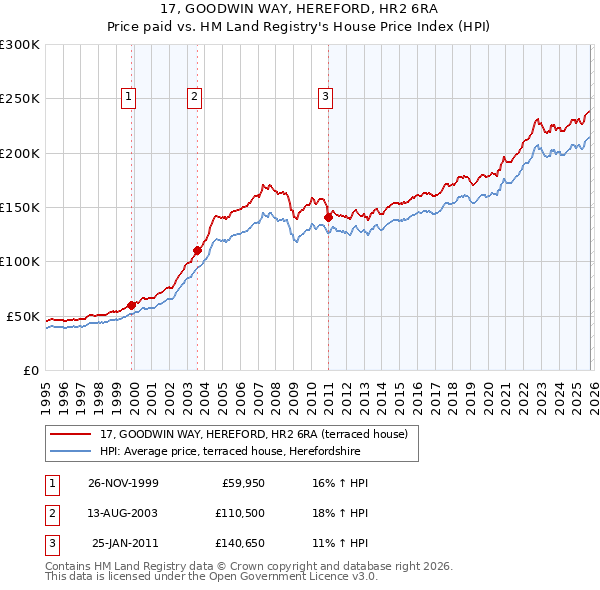 17, GOODWIN WAY, HEREFORD, HR2 6RA: Price paid vs HM Land Registry's House Price Index
