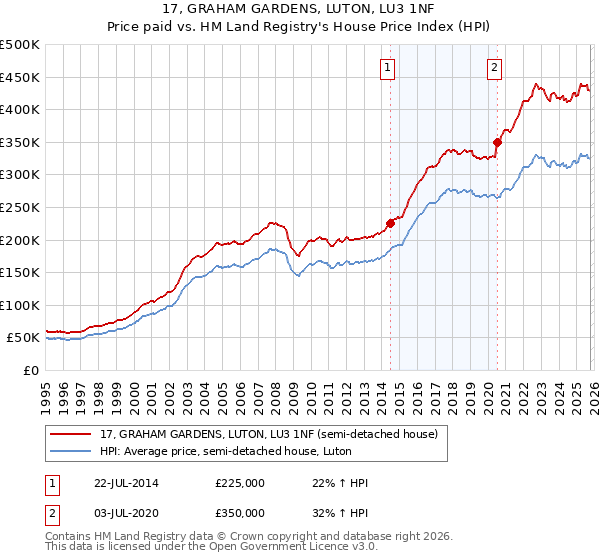 17, GRAHAM GARDENS, LUTON, LU3 1NF: Price paid vs HM Land Registry's House Price Index