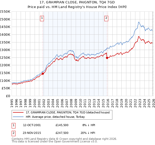 17, GRAMPIAN CLOSE, PAIGNTON, TQ4 7GD: Price paid vs HM Land Registry's House Price Index