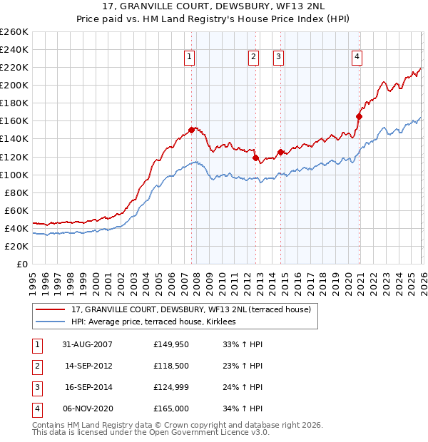 17, GRANVILLE COURT, DEWSBURY, WF13 2NL: Price paid vs HM Land Registry's House Price Index