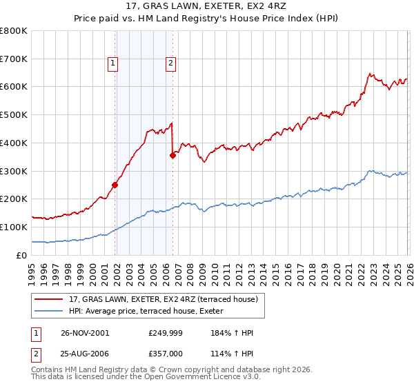 17, GRAS LAWN, EXETER, EX2 4RZ: Price paid vs HM Land Registry's House Price Index