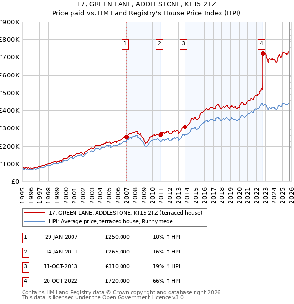 17, GREEN LANE, ADDLESTONE, KT15 2TZ: Price paid vs HM Land Registry's House Price Index