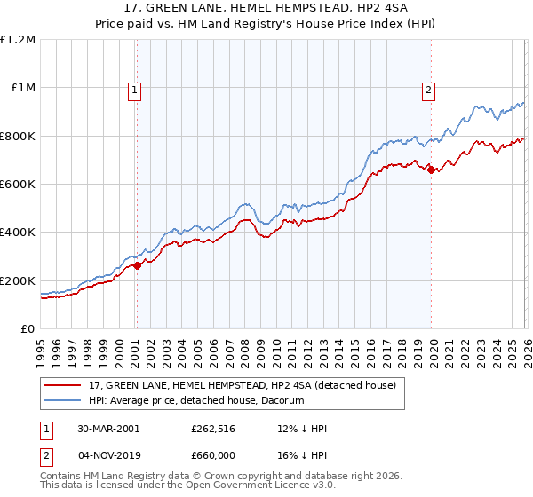 17, GREEN LANE, HEMEL HEMPSTEAD, HP2 4SA: Price paid vs HM Land Registry's House Price Index