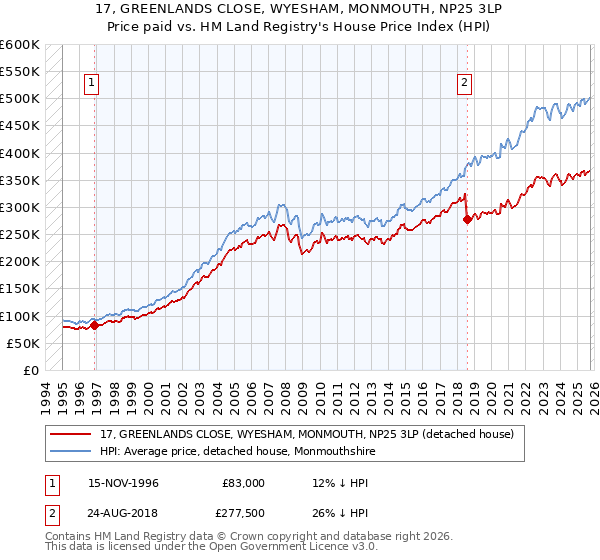 17, GREENLANDS CLOSE, WYESHAM, MONMOUTH, NP25 3LP: Price paid vs HM Land Registry's House Price Index