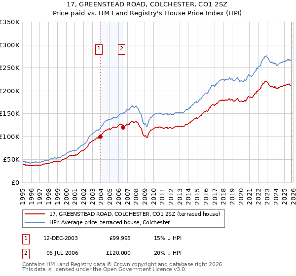 17, GREENSTEAD ROAD, COLCHESTER, CO1 2SZ: Price paid vs HM Land Registry's House Price Index
