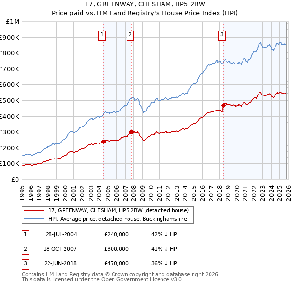 17, GREENWAY, CHESHAM, HP5 2BW: Price paid vs HM Land Registry's House Price Index