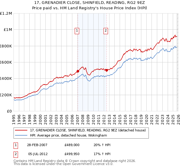 17, GRENADIER CLOSE, SHINFIELD, READING, RG2 9EZ: Price paid vs HM Land Registry's House Price Index