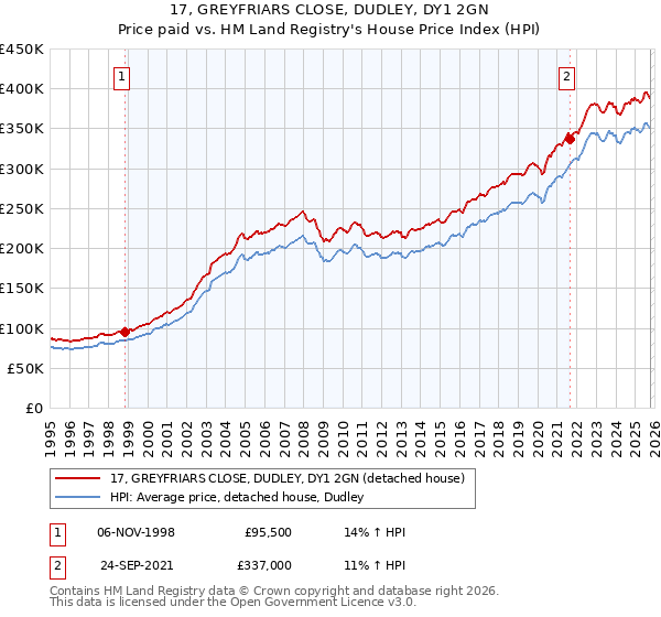 17, GREYFRIARS CLOSE, DUDLEY, DY1 2GN: Price paid vs HM Land Registry's House Price Index