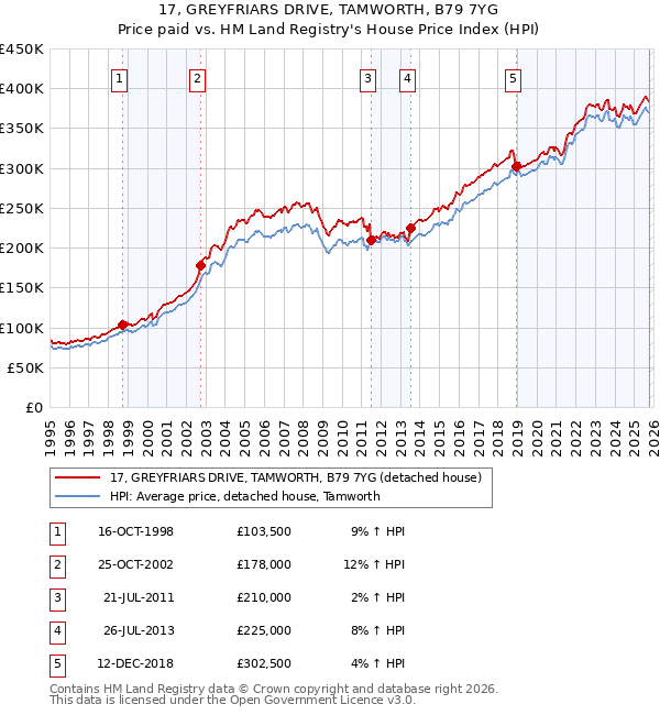 17, GREYFRIARS DRIVE, TAMWORTH, B79 7YG: Price paid vs HM Land Registry's House Price Index