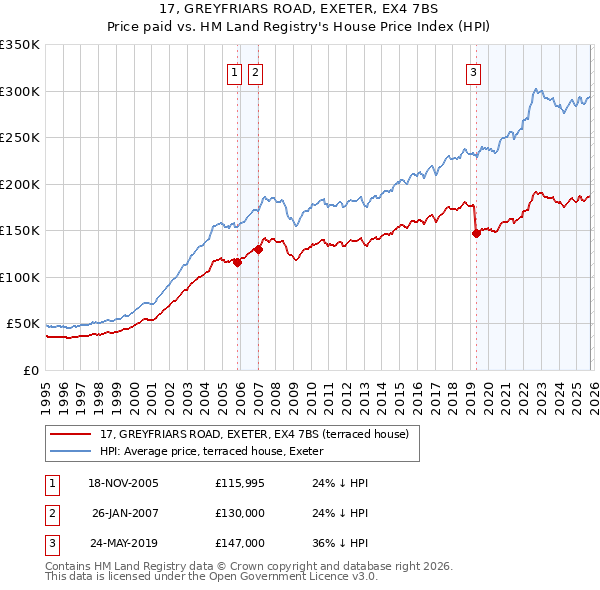 17, GREYFRIARS ROAD, EXETER, EX4 7BS: Price paid vs HM Land Registry's House Price Index