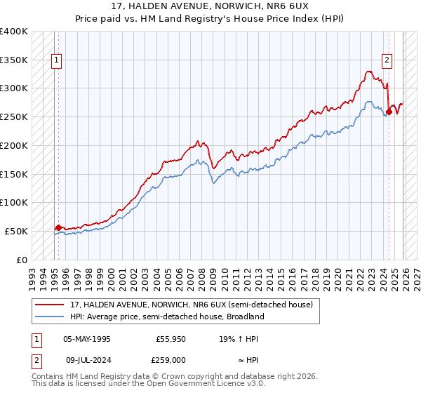 17, HALDEN AVENUE, NORWICH, NR6 6UX: Price paid vs HM Land Registry's House Price Index