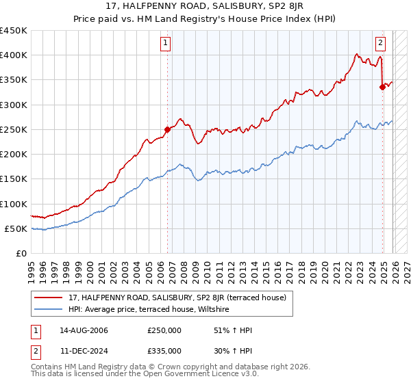 17, HALFPENNY ROAD, SALISBURY, SP2 8JR: Price paid vs HM Land Registry's House Price Index