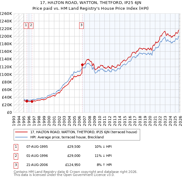 17, HALTON ROAD, WATTON, THETFORD, IP25 6JN: Price paid vs HM Land Registry's House Price Index