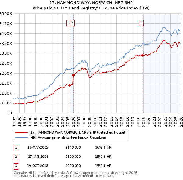 17, HAMMOND WAY, NORWICH, NR7 9HP: Price paid vs HM Land Registry's House Price Index