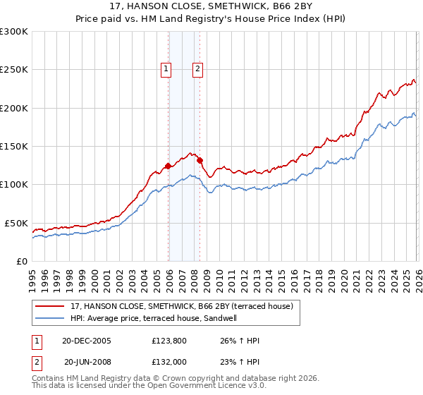 17, HANSON CLOSE, SMETHWICK, B66 2BY: Price paid vs HM Land Registry's House Price Index