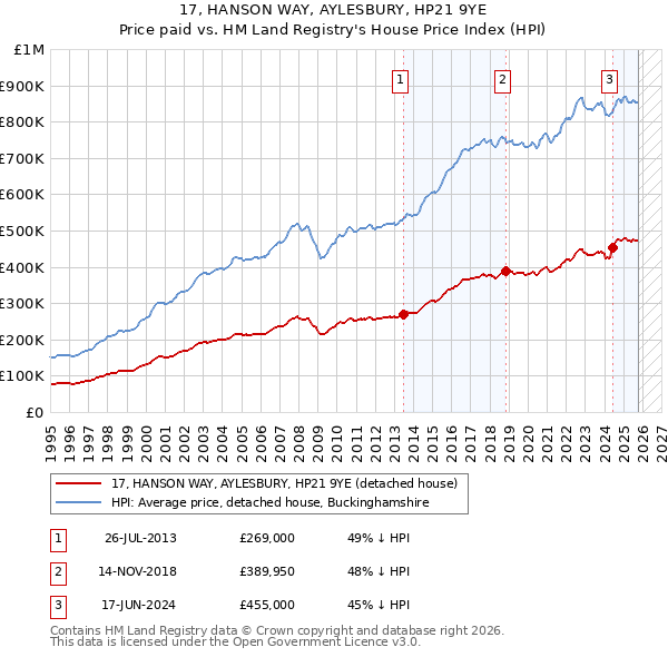 17, HANSON WAY, AYLESBURY, HP21 9YE: Price paid vs HM Land Registry's House Price Index