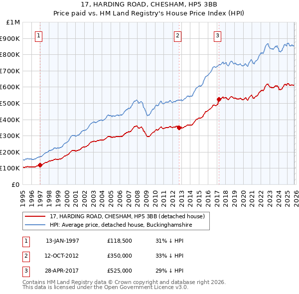 17, HARDING ROAD, CHESHAM, HP5 3BB: Price paid vs HM Land Registry's House Price Index
