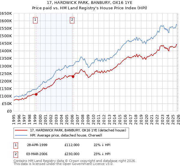 17, HARDWICK PARK, BANBURY, OX16 1YE: Price paid vs HM Land Registry's House Price Index