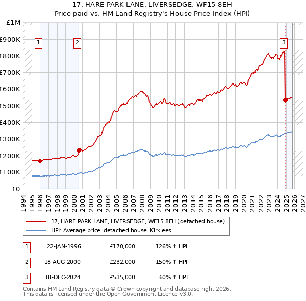 17, HARE PARK LANE, LIVERSEDGE, WF15 8EH: Price paid vs HM Land Registry's House Price Index