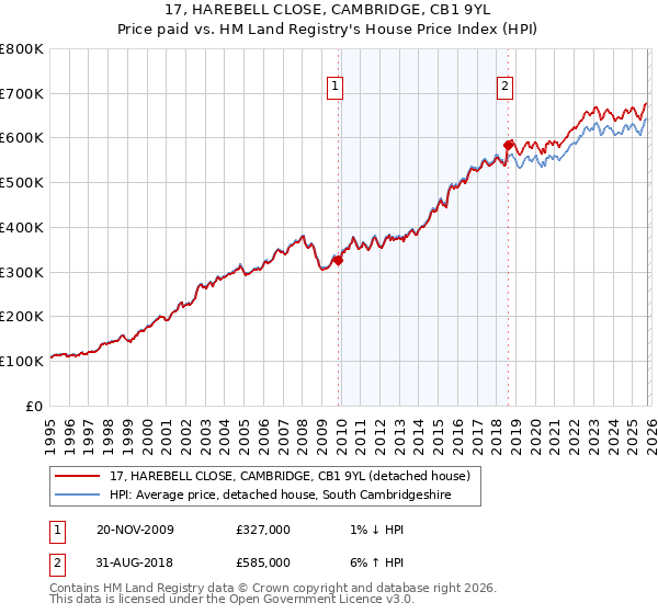 17, HAREBELL CLOSE, CAMBRIDGE, CB1 9YL: Price paid vs HM Land Registry's House Price Index