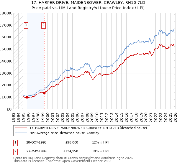 17, HARPER DRIVE, MAIDENBOWER, CRAWLEY, RH10 7LD: Price paid vs HM Land Registry's House Price Index