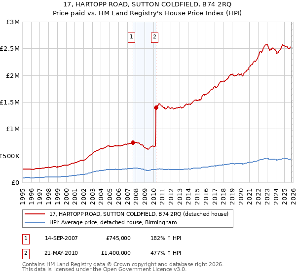 17, HARTOPP ROAD, SUTTON COLDFIELD, B74 2RQ: Price paid vs HM Land Registry's House Price Index