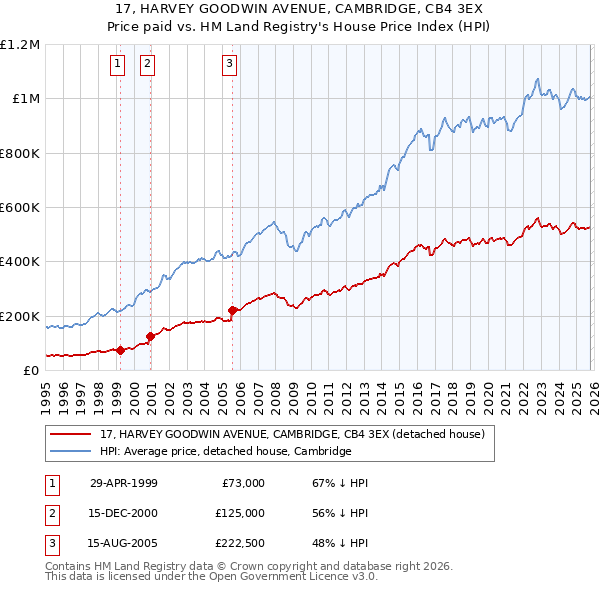 17, HARVEY GOODWIN AVENUE, CAMBRIDGE, CB4 3EX: Price paid vs HM Land Registry's House Price Index