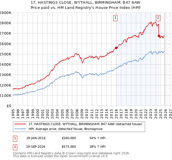 17, HASTINGS CLOSE, WYTHALL, BIRMINGHAM, B47 6AW: Price paid vs HM Land Registry's House Price Index