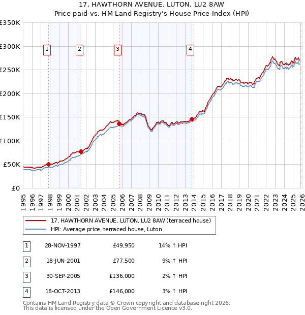 17, HAWTHORN AVENUE, LUTON, LU2 8AW: Price paid vs HM Land Registry's House Price Index
