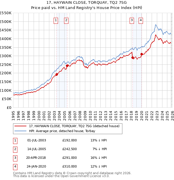 17, HAYWAIN CLOSE, TORQUAY, TQ2 7SG: Price paid vs HM Land Registry's House Price Index