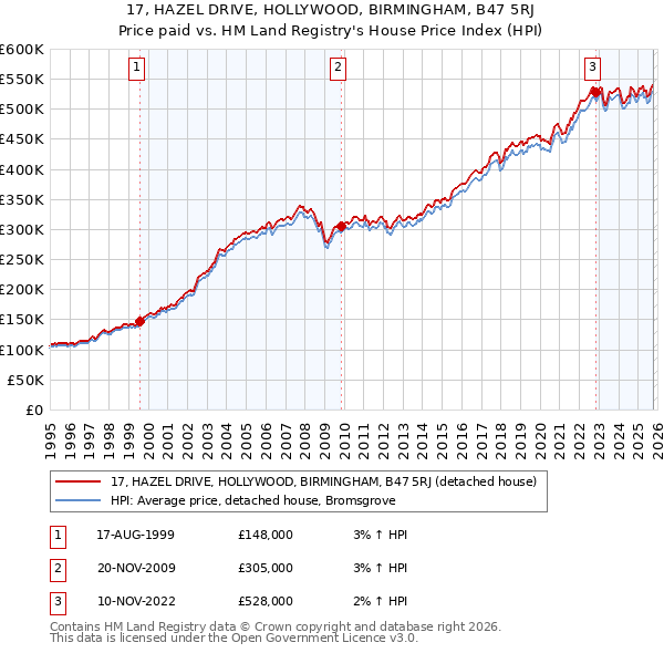 17, HAZEL DRIVE, HOLLYWOOD, BIRMINGHAM, B47 5RJ: Price paid vs HM Land Registry's House Price Index