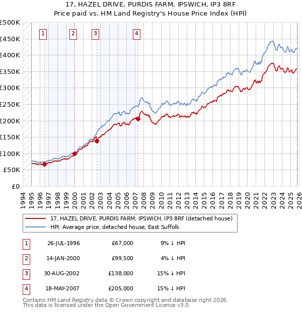 17, HAZEL DRIVE, PURDIS FARM, IPSWICH, IP3 8RF: Price paid vs HM Land Registry's House Price Index