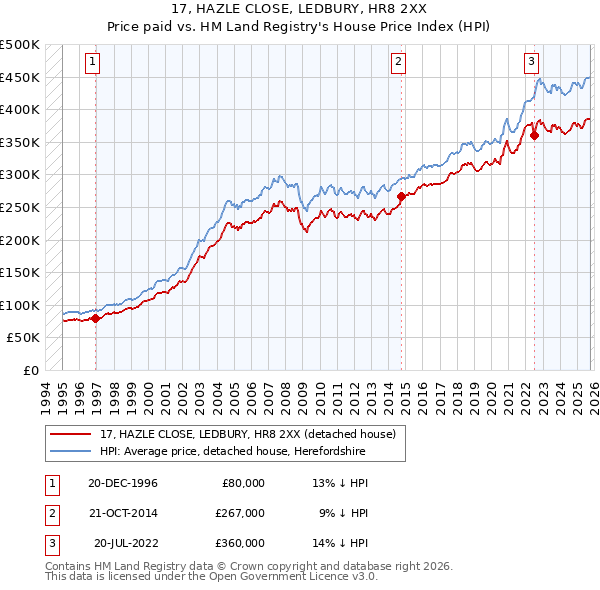 17, HAZLE CLOSE, LEDBURY, HR8 2XX: Price paid vs HM Land Registry's House Price Index