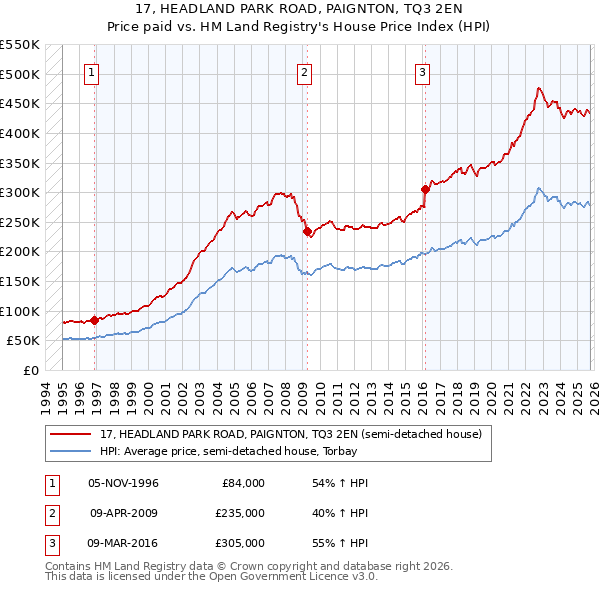 17, HEADLAND PARK ROAD, PAIGNTON, TQ3 2EN: Price paid vs HM Land Registry's House Price Index
