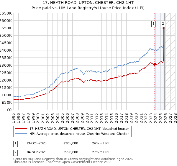 17, HEATH ROAD, UPTON, CHESTER, CH2 1HT: Price paid vs HM Land Registry's House Price Index